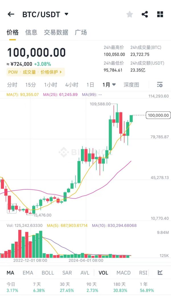 万通配资 现货白银日内跌幅扩大至1%