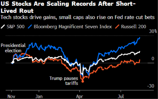 领牛策略 “什么关税 谁在乎？” 通胀数据点燃风险资产狂欢