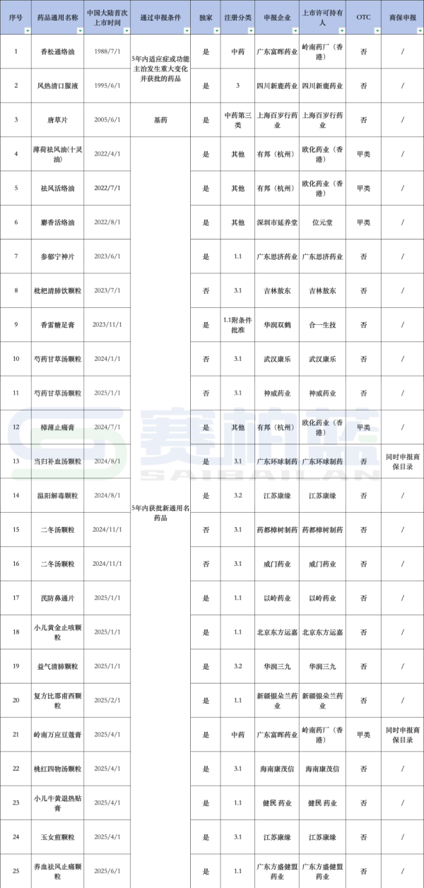 闻喜策略 国家医保谈判在即，25个备战中成药解析（附名单）