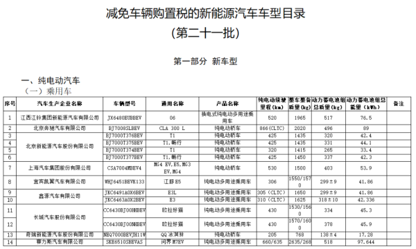 多多策略 问界M7EV、比亚迪海鸥在列！新一批新能源车型减免车辆购置税名单公布
