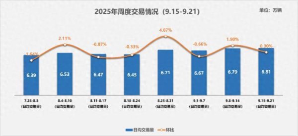 金景配资 中国汽车流通协会：9月15-21日全国二手车市场日均交易量达6.81万辆 环比增0.3%
