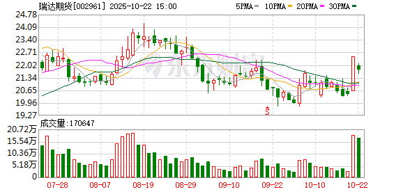 捷希源配资 财务内控漏洞频现 收入确认“变脸” 瑞达期货多次遭监管处罚